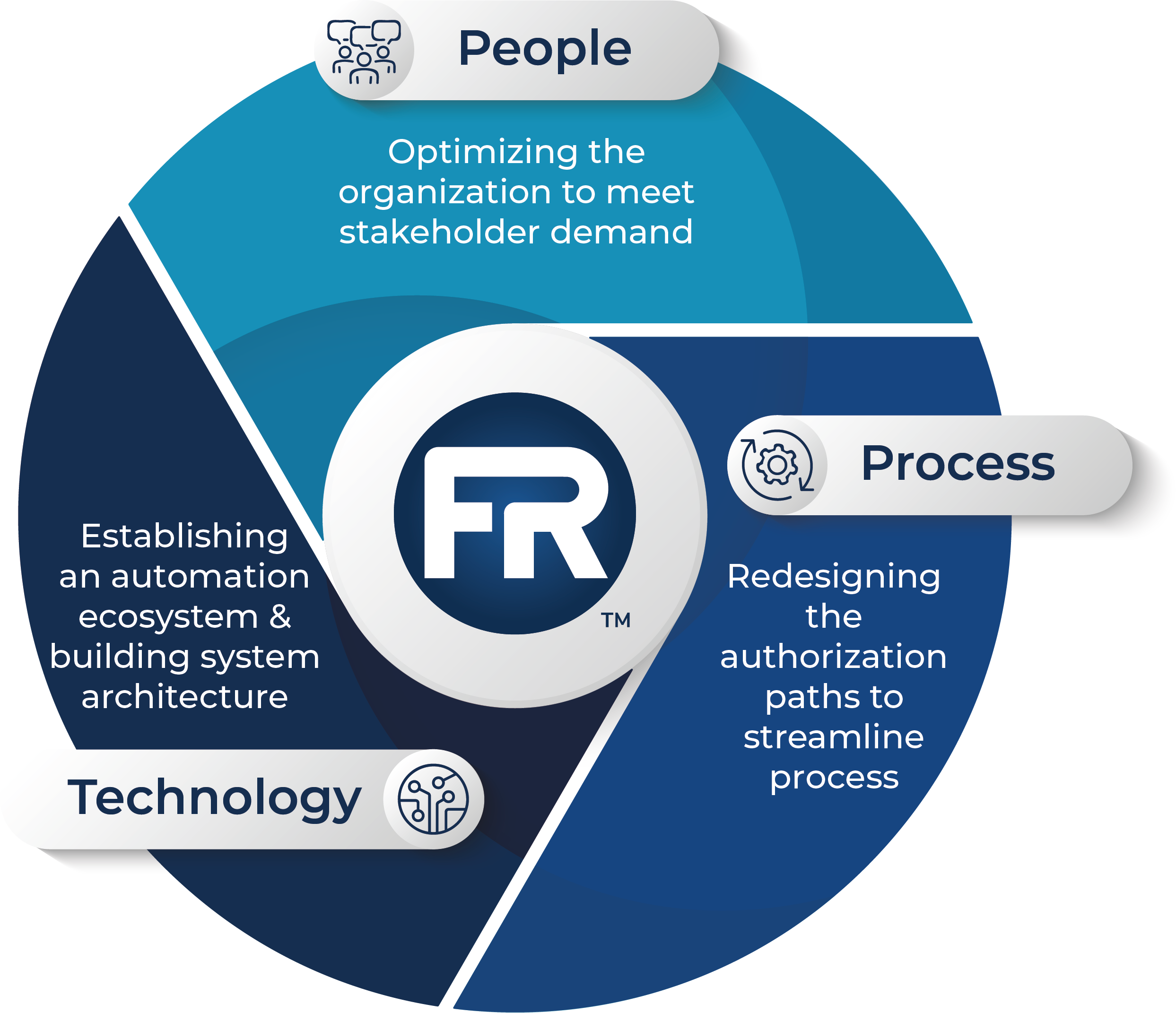 Circle graphic divided into three parts showing, People: Optimizing the organization to meet stakeholder demand, Process: Redesigning the authorization paths to streamline process, Technology:Establishing an automation ecosystem and building system architecture