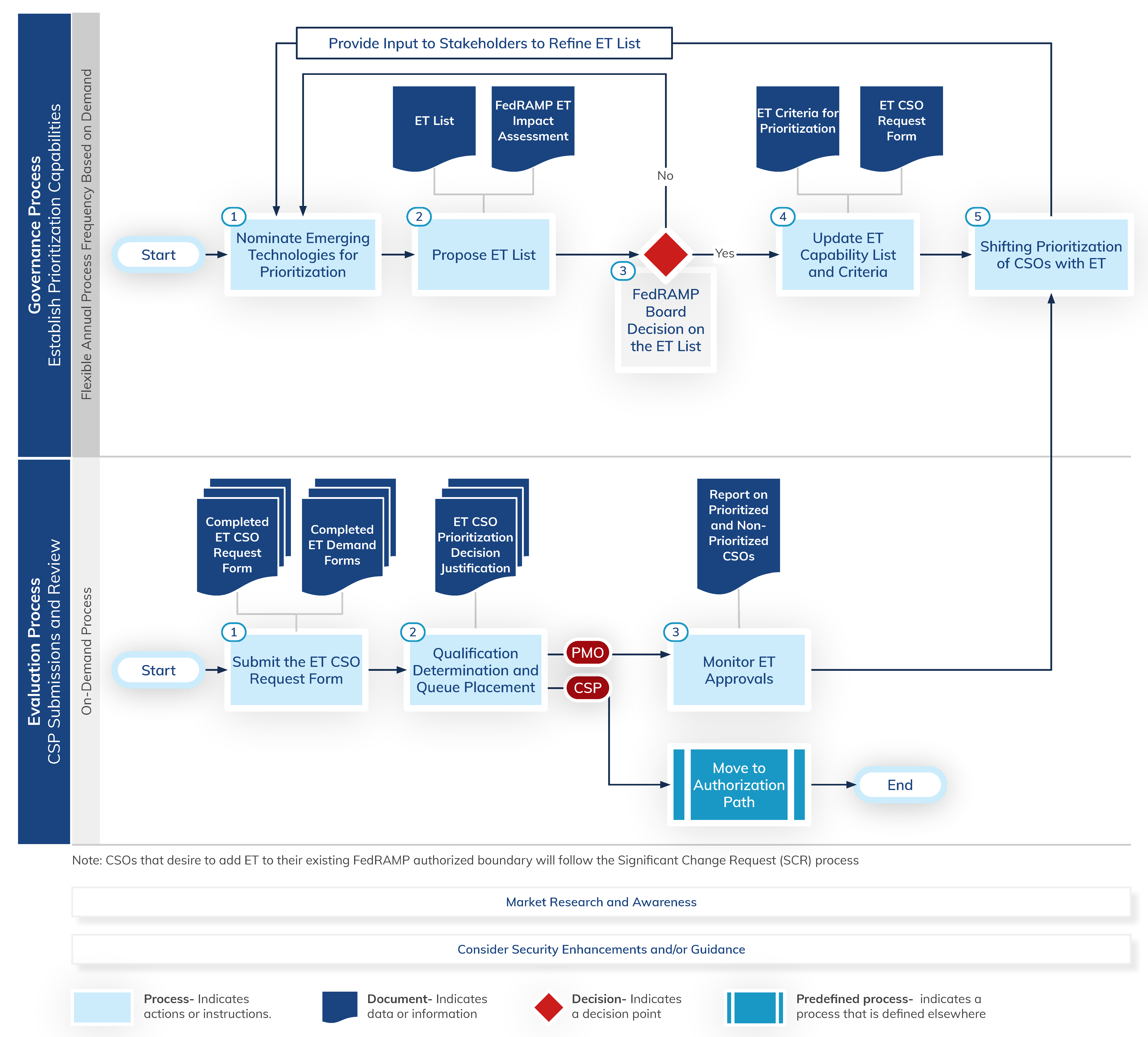 Process graphic showing the flow of the emerging technology prioritization framework and its two significant parts. Part 1 of the process and its substeps are described under the heading Governance Process - Establish Prioritization Capabilities. Part 2 of the process and its substeps are described under the heading Evaluation Process - CSP Submissions and Review.